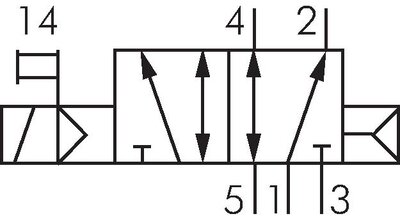 Symbole de commutation: 5/2 voies avec retour en position initiale à ressort pneumatique (monostable)